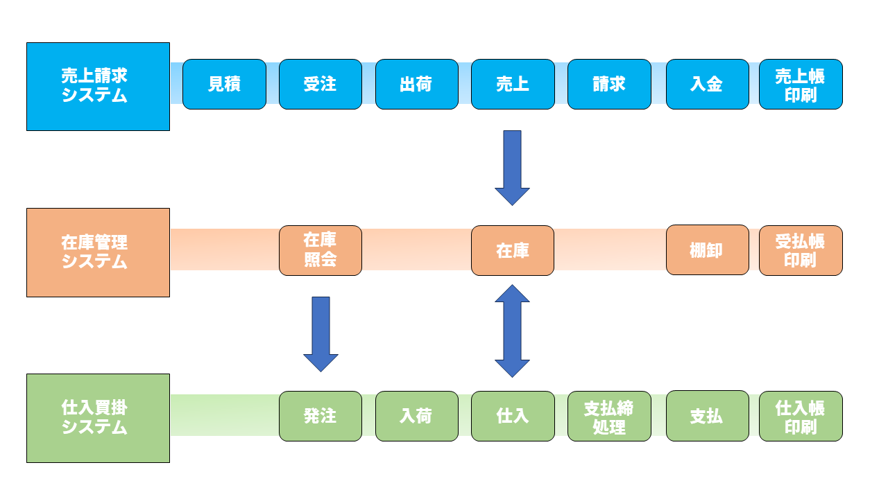 販売管理流れ