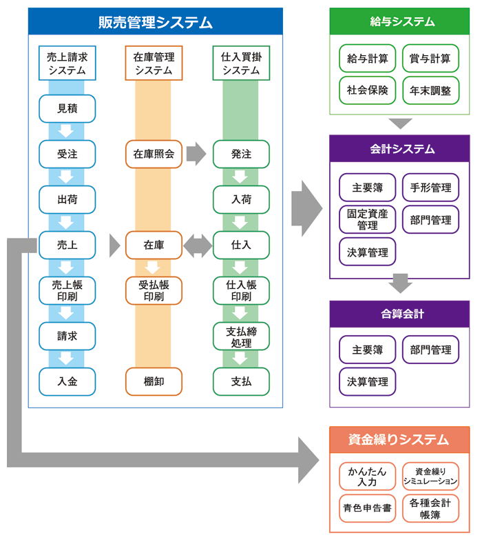 基幹業務ソフトウェア