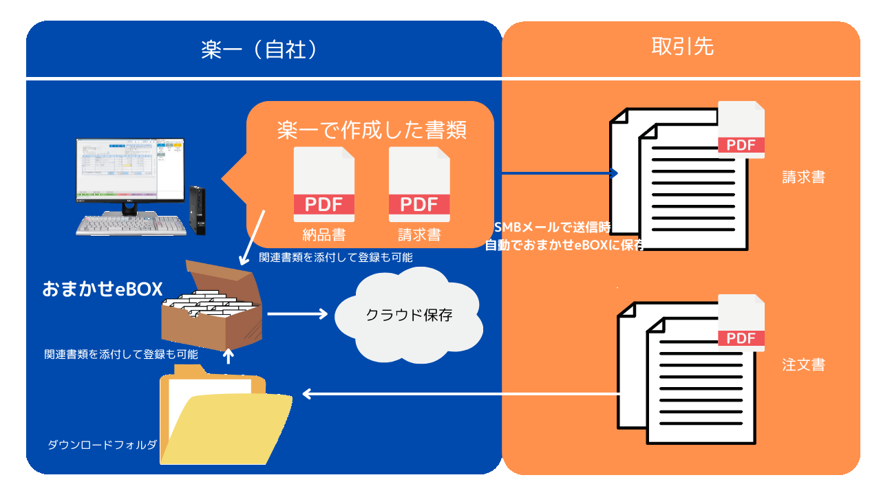 おまかせeBOXとは