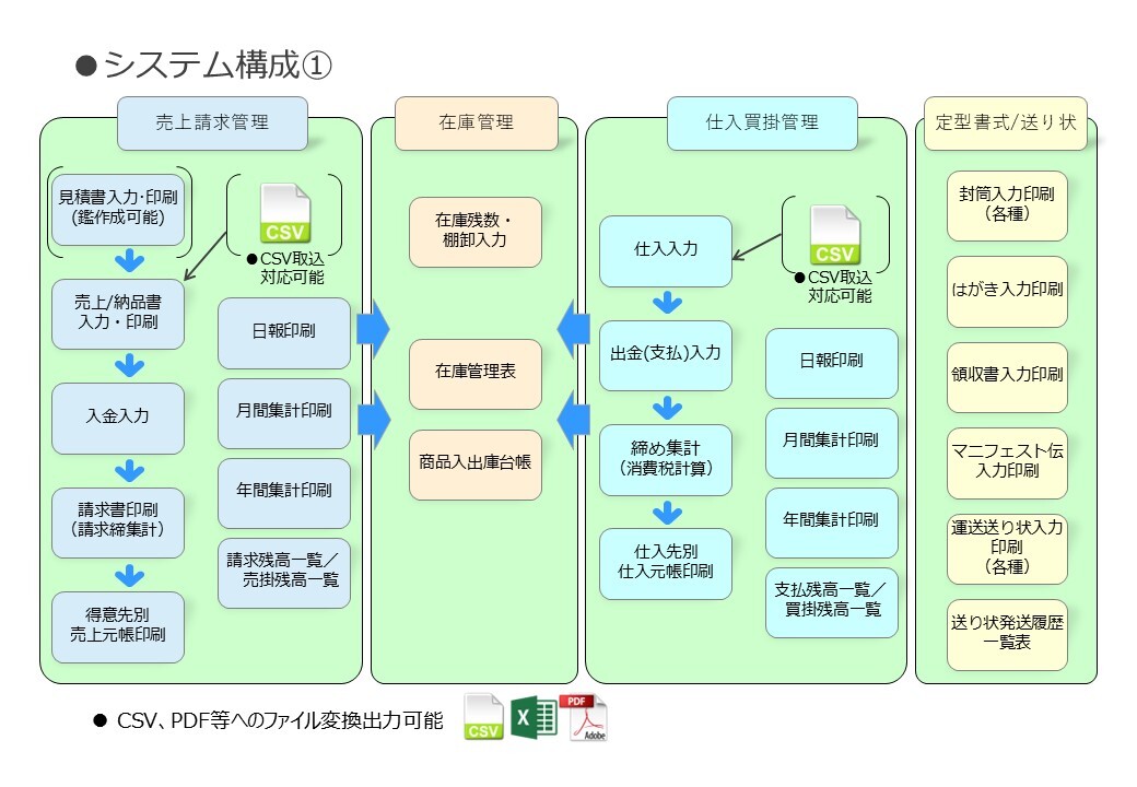 システム流れ